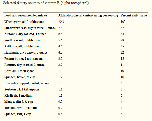 Maximum Intake Of Vitamin E Per Day